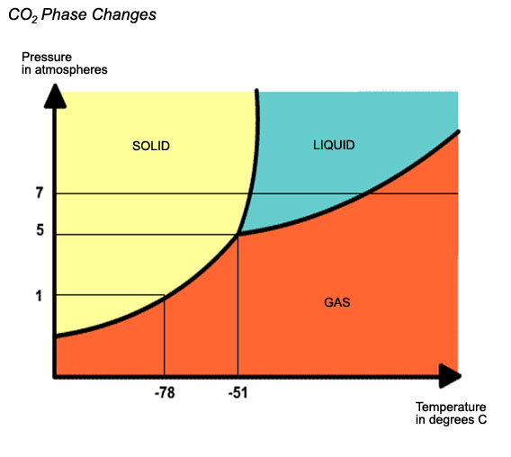 co2_phase_changes-min